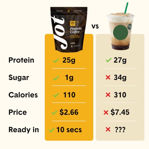 Image of Jot Protein Iced Coffee - 25g Grass-Fed Whey, Only 4 Ingredients - 170mg Caffeine, 1g Sugar, No Artificial Sweeteners - Mix with Water, Milk or Smoothie - Original Latte (15 Servings)