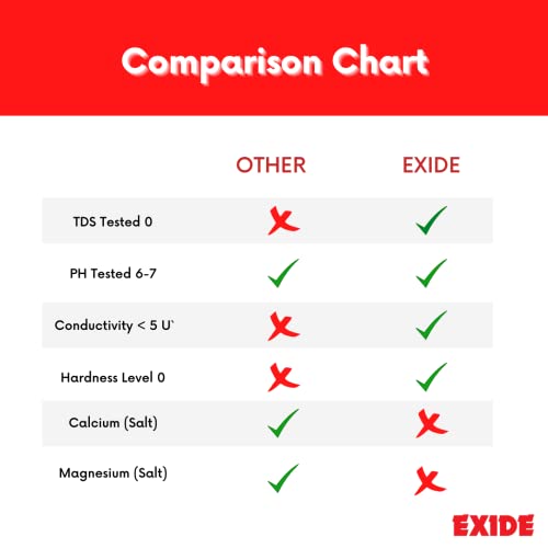 Image of Exide Distilled Water, 5 Liters (100% TDS and PH Tested).