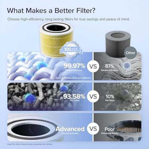 Image of LEVOIT Core 300-P Replacement Filter Air Purifier Pet Allergy, Genuine Core300S-P Filters, Supports HEPA Sleep Mode, High-Efficiency Activated Carbon, Core 300-RF-PA, Yellow, 1 Pack