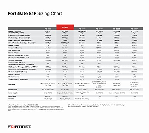 Image of Fortinet FortiGate 81F Network Security /Firewall Appliance - 10 Port - 1000Base-T, 1000Base-X - Gigabit Ethernet - AES (256-bit), SHA-256 - 200 VPN - 10 x RJ-45 - 2 Total Expansion Slots - Desktop, Wa