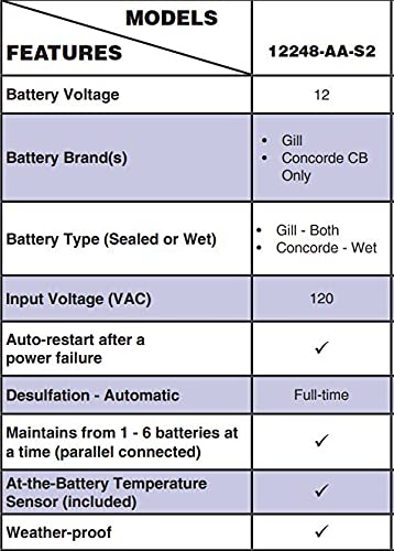 BatteryMINDer 12 Volt 2/4/8 Amp Wet/Gel/AGM Battery Charger