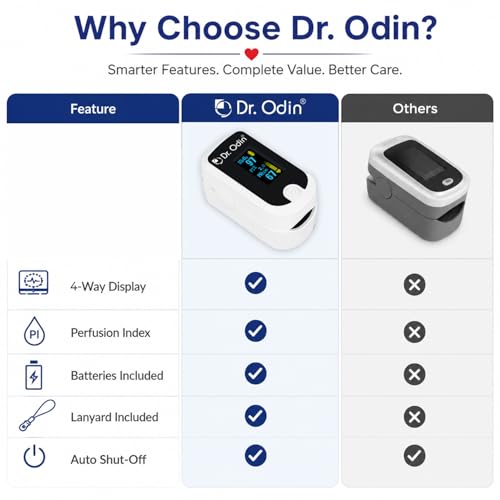 Image of Dr. Odin Pulse Oximeter Fingertip +PI FS20E, Oxygen & Pulse Rate Monitor, CE & ISO Certified, Audible & Visual Alarm, OLED Display (White & Black)