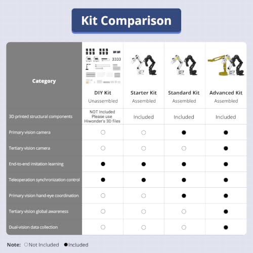 Image of AI Robotic Arm Kit Hiwonder SO-ARM101 Embodied Imitation Learning Open Source 6-Axis Robot Arm 12 High-Torque Bus Servo Motors AI Vision Recognition (Standard Kit, Included 3D Printed Part, Assembled)