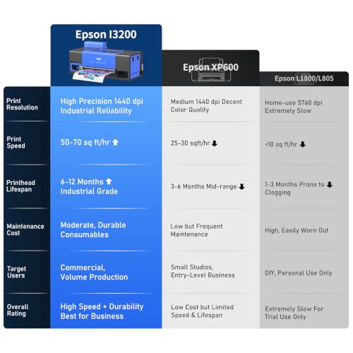 Image of DSV A3 DTF Printer with i3200 Industrial Printhead - Direct to Film Transfer Machine for Custom Apparel, 3X vs L1800, Holiday Mode Auto-Cleaning (Blue, I3200 DTF Printer)