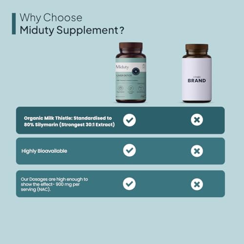 Miduty Palak Notes Liver Detox Supplement Milk Thistle Natural Body Detox & Digestive Enzymes- Fit Health Fatty Liver Care - Supports Fatty Liver, Natural Detoxification Formula... - Image 6