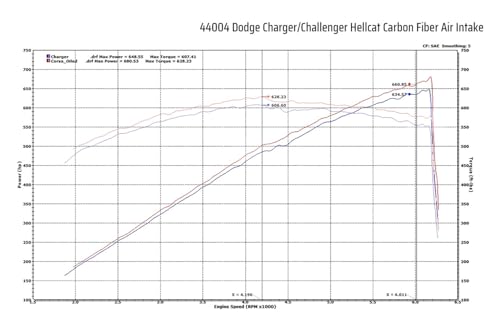 CORSA EXHST 17- Dodge Challenger 6.2L Air Intake