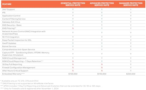 Image of SonicWall Essential Protection Service Suite for TZ270-5 Year License - Gateway AV, IPS, App Control, CFS & 24x7 Support (02-SSC-6749)