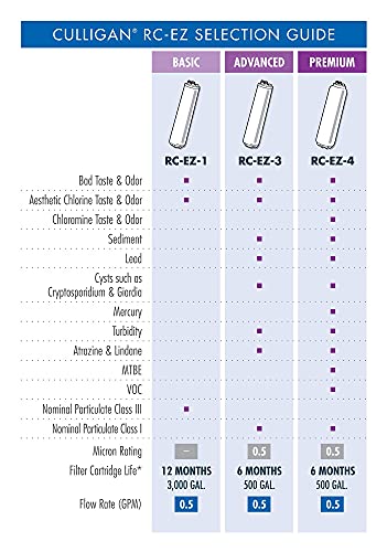 Image of Culligan RC-EZ-3 Easy Change Advanced Water Filtration Replacement Cartridge, 500 Gallons, (Pack of 1)