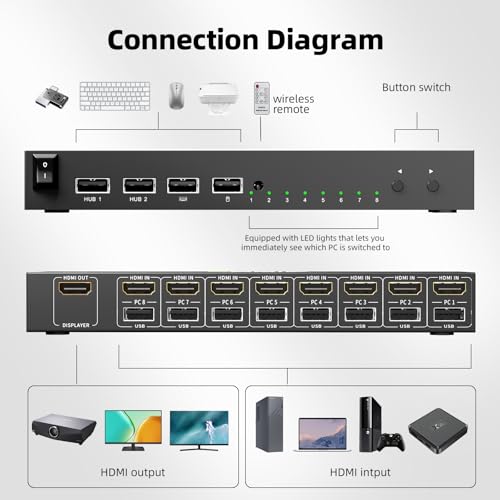 Image of 8 Port KVM Switch HDMI 4K@30Hz, USB2.0 HDMI KVM Switch for 8 Computers Share 1 Monitor Keyboard Mouse Printer, Support Hotkey Switch, with Remote Control and 8 USB Cables