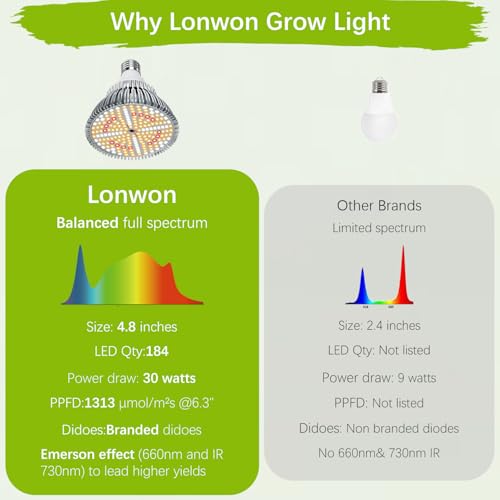 Lonwon LED Grow Lights for Indoor Plants Full Spectrum Grow Light Indoor Plant Lights for Indoor Growing Light for Plants Grow Light for Indoor Plant