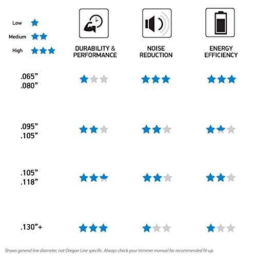 Oregon 21-280 Gatorline Round Trimmer Line .08-Inch By 206-Foot Weed Wacker String, Green #TOP3