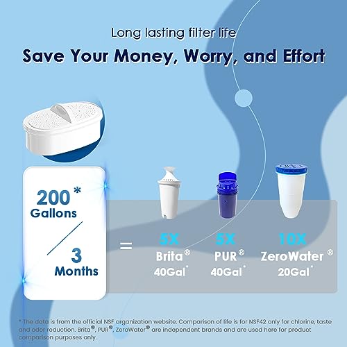 Waterdrop 200-Gallon Long-Life Lucid 10-Cup Large Water Filter Pitcher, NSF Certified, 5X Times Lifetime, Reduces PFOA/PFOS, Chlorine, BPA Free, Classic Blue Waterdrop 200-Gallon Long-Life Lucid 10-Cup Large Water Filter Pitcher, NSF Certified, 5X Times Lifetime, Reduces PFOA/PFOS, Chlorine, BPA Free, Classic Blue