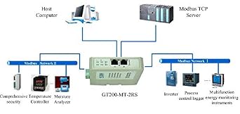 GT200-MT-2RS485; Modbus RTU to Modbus TCP Gateway