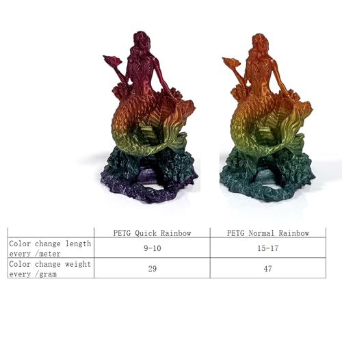 Image of PETG 3D Printer Filament 1.75 mm, Quick Translucent Rainbow,Fast Color Change,Multi Color,Accuracy + /- 0.05 mm net Weight 1 kg