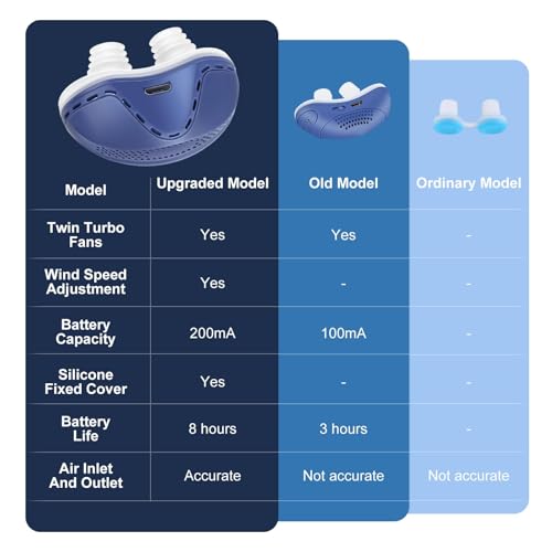 Anti Snore Device,Double Vortex Electric Double Vortex Snoring Solution,Mini Portable Stop Snoring Devices Stopper,Adjustable Wind Speed Snoring Prevention Nasal Dilators,Up to 8 Hours