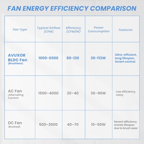 24'' Outdoor Pedestal Fan, 4 Speed Oscillating Pedestal Fan with All Sealed Brushless DC Motor, Outdoor Fans for Patios Waterproof, Heavy Duty Industrial Fan for Commercial, Garage, Warehouse, Factory by AVUXOR - Used condition - Image 9
