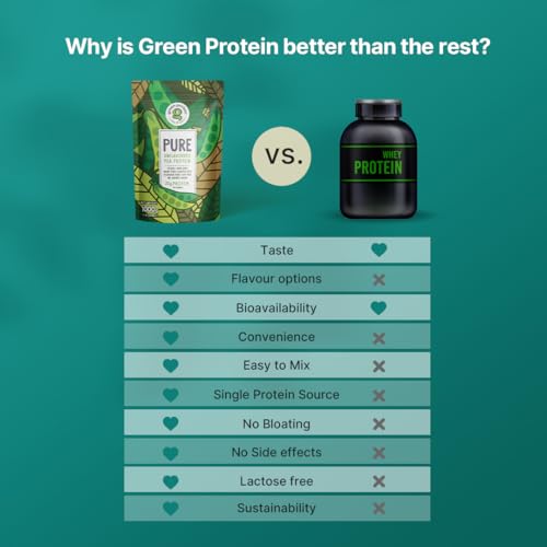 Image of GREEN PROTEIN Plant Protein Powder 1Kg Pure Unflavored | Vegan Pea Protein | 20g Protein Per Serving | Keto Friendly | Soy, Dairy & Gluten Free