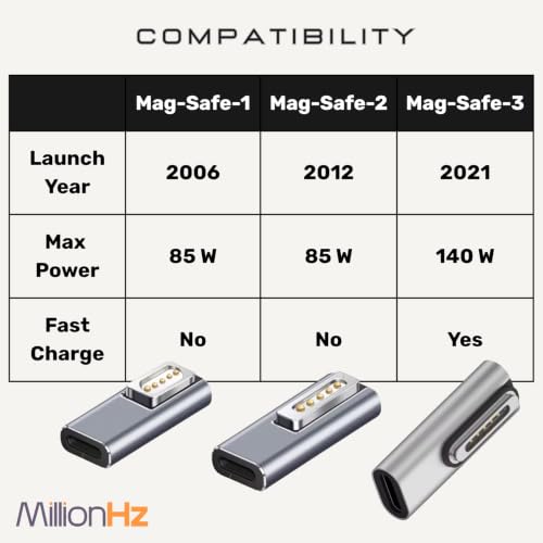 Image of Type-C to Magnetic Mag 2 Adaptor for MacBook