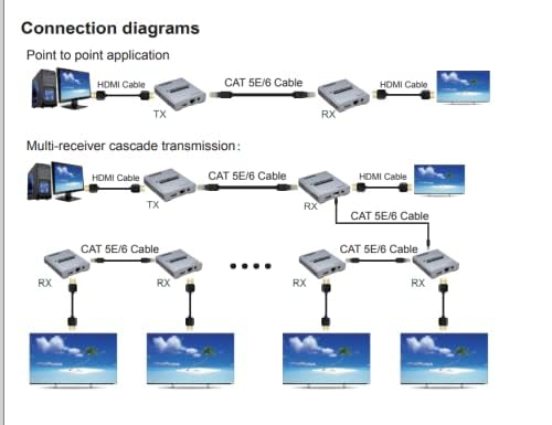 Image of 4K 120M HDMI Extender by CAT5e and CAT6 Cable Support 4K with Cascade Connection and IR Extension (4K120M HDMI Extender Cascade Connection)
