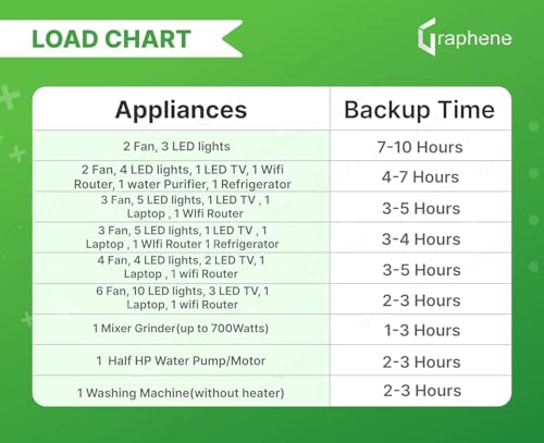 Image of GRAPHENE 12 Volt 100AH Lithium ion (LFP C100) Smart Battery & Solar Lithium Inverter (1250 VA /PWM), Back up More Than 150Ah Lead Acid Battery, 15-20 Years Life, Fast Charging, 5 Years Warranty