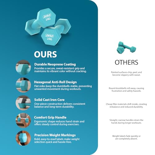 ZENO Dumbbells Set Of 2 | Dumbbells for Women | Hexagon Neoprene Weights | Hand Weights for Women | Anti-Slip & Sweat Resistant Dumbells (2 X 2KG Teal)