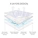 Waterproof Cradle Bassinet Mattress Protector, Fit for 36