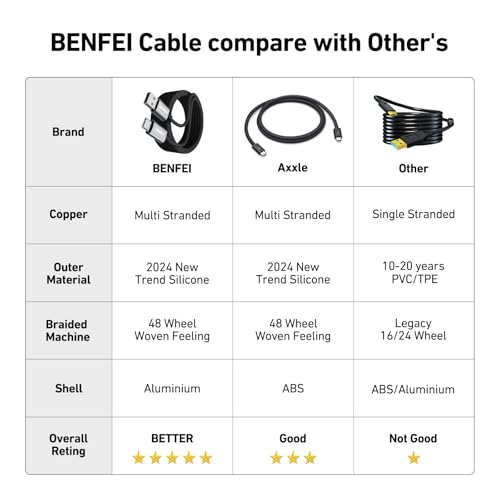 BENFEI USB C Cable, [3A, 6.6ft] QC 3.0 Fast Charging Type C Cable, Tangle-Free Silicone for Samsung Galaxy Note 10 Note 9/S10+ S10, LG V30