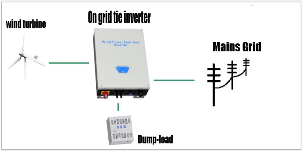 Domowy generator wiatrowy 10 kW z osią poziomą i magnesem trwałym, podłączony do sieci, tylko z falownikiem 220 V