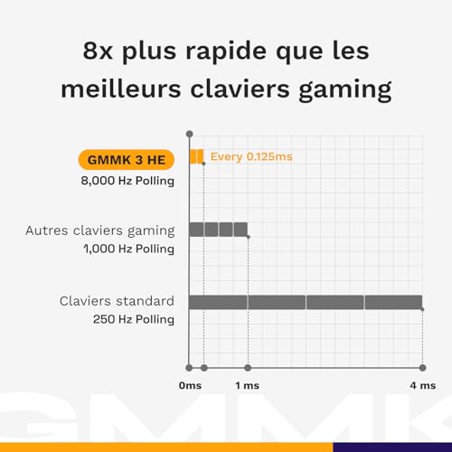 Glorious Gaming GMMK 3 : Clavier réactif, Effet Hall, taux de Polling 8K, switches MX et magnétiques (Hot Swap), Clavier 100%, Joints modulaires, Capuchons doubleshot PBT, française AZERTY - Noir – Image 5