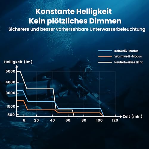 Sofirn SD11 Tauchlampe, 5000LM, CRI 90, Wiederaufladbare Taschenlampe mit 660NM Rotlicht, 3000K-6500K, USB-C, IPX8, mit 1/4\-Gewinde und Sicherungsschlaufe, für Unterwasserfotografie, Angeln