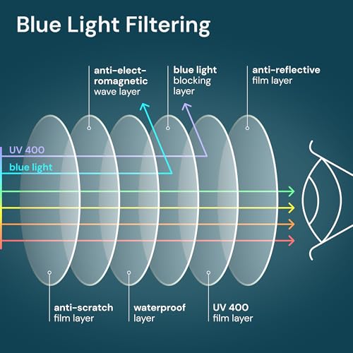 Image of Gaoye +1.25 Multi Pack Reading Glasses - Blue Light Blocking Lenses, TR90 Frames, UV400 - Eyeglasses with Clear Vision