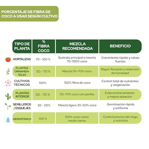 Miniatura 7 de Control Garden Sustrato Fibra De Coco 5kg 80l Abono Plantas 100 Natural Para Huertos, Terrarios Y Cultivos Substrato Semilleros Biodegradable