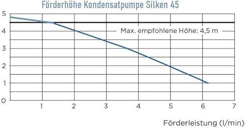Silken Kondensatpumpe, Rot, Modern, Kunststoff, Kondensatpumpe, 32.5 x 14.5 x 14.5 cm, 230 Volt, Automatisch, Wandmontage, 1.5 Liter Behältervolumen