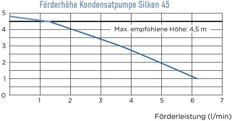 Silken Kondensatpumpe, Rot, Modern, Kunststoff, Kondensatpumpe, 32.5 x 14.5 x 14.5 cm, 230 Volt, Automatisch, Wandmontage, 1.5 Liter Behältervolumen