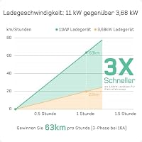dé Mobile Wallbox/Ladestation 11kW [3-phasig|5,5m|6-16A] mit Einstellbarer Ladeleistung, Ladekabel CEE 16A auf Typ 2 und EV Ladegerät für Model Y/3, ID.3/4/5, MG4, EX30, e-up, e-tron und andere EV – Ansicht 3