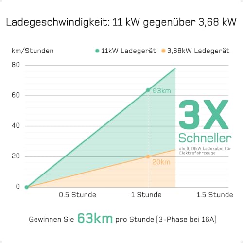dé Mobile Wallbox/Ladestation 11kW [3-phasig|5,5m|6-16A] mit Einstellbarer Ladeleistung, Ladekabel CEE 16A auf Typ 2 und EV Ladegerät für Model Y/3, ID.3/4/5, MG4, EX30, e-up, e-tron und andere EV