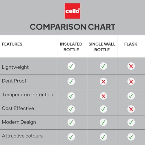 Image of CELLO Puro Steel-X Kids Zee 600 | Water Bottle with Inner Steel and Outer Plastic | Insulated Water Bottle | 540 ml, Red