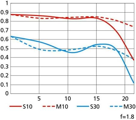 MTF curve chart for Nikon AF-S NIKKOR 28mm f/1.8G lens