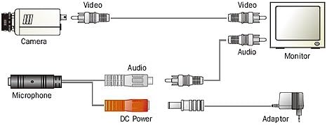 Diagram showing connection of microphone to CCTV system