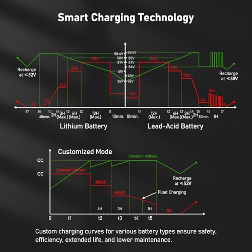 Image of 48V 50A Adjustable Battery Charger, Intelligent Charger for Lead-Acid & LiFePO4 Lithium Batteries, 240V AC Hardwired Charger for Forklifts, Golf Carts, Sightseeing Cars, Energy Storage Systems