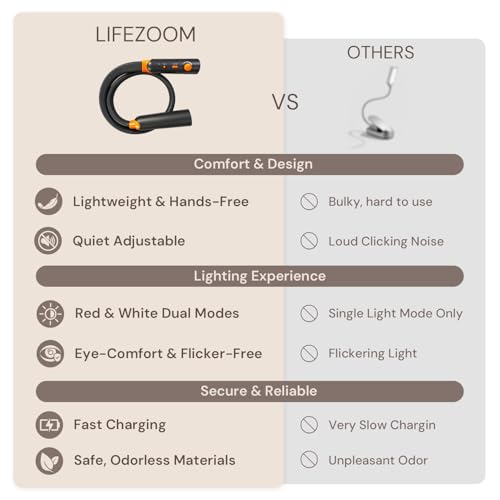 LifeZoom Neck Reading Light, Rechargeable Book Light for Reading at Night, 660nm Red Light & White Modes, Flexible 360° Bendable, Lightweight for Reading, Travel, Eye Care, Better Sleep & Recovery