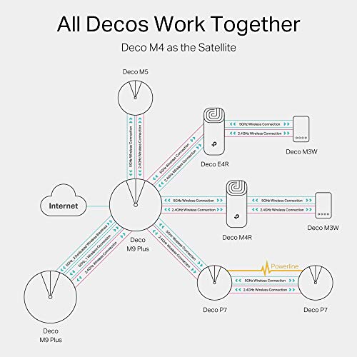 Deco M4 Whole Home Mesh Wi-Fi System, Up to 4000 sq ft Coverage, Qualcomm CPU, Dual-Band AC1200 with Gigabit Ports, Compatible with Amazon Echo/Alexa, Parent Control, Pack of 3 - Powerline - Immagine 6