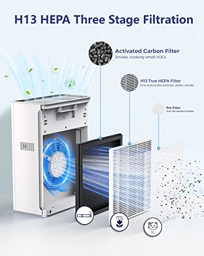 Vewior Air Purifiers For Home Large Room Up To 1730 Sqft H13 Hepa Air Purifiers Filter With Filter Reminder Timer Sleep Air Quality Display,15 Db Quiet Air Cleaner For Pets Dander Smell Smoke Pollen #TOP2