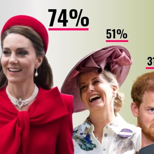 LA GRAN ENCUESTA DE 2026: YouGov expone qui&eacute;n gana y qui&eacute;n pierde en la monarqu&iacute;a brit&aacute;nica
