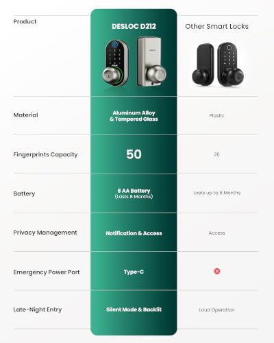 Image of DESLOC D212 Fingerprint Door Knob with WiFi, Smart Keypad Lock for Bedroom, Office & Apartment, Keyless Entry Door Lock with App Control & Auto Lock
