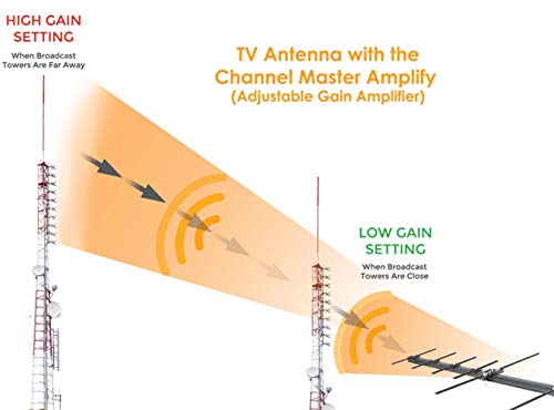 Channel Master X7M26 Cm-7777Hd Amplify Adjustable Gain Tv Antenna Preamplifier thumb #7