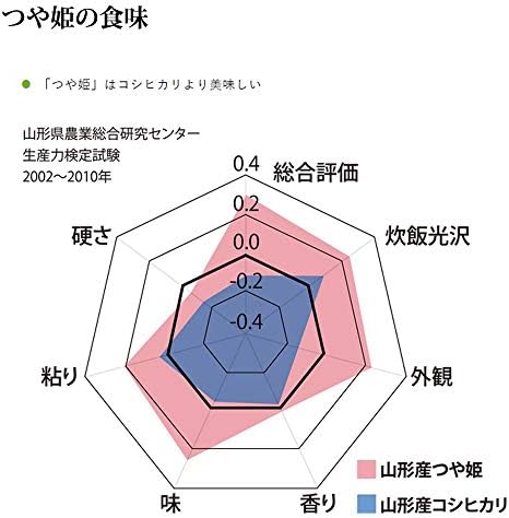 Amazon 山形県産 つや姫 10kg 紙袋 令和3年度産 玄米 10kg 1袋 つや姫 白米 胚芽米 通販 Amazon 山形県産 つや姫 10kg 紙袋 令和3年度産 玄米 10kg 1袋 つや姫 白米 胚芽米 通販