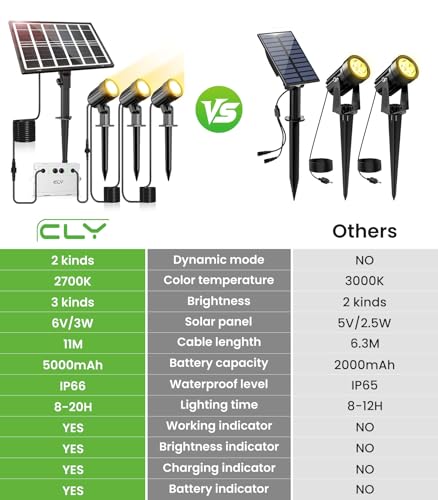 CLY Zewnętrzny reflektor solarny Ciepła biel, zewnętrzny reflektor solarny 2 tryby dynamiczne 3 jasności Zewnętrzna lampa solarna Ogród 5000mAh Zewnętrzne oświetlenie solarne P66 na ścieżkę 3 w 1