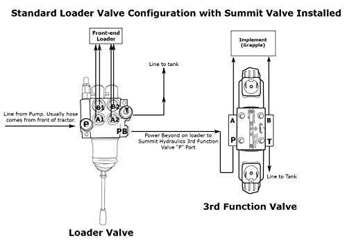 Summit Hydraulics D60-1A-12V Electric Hydraulic Double Acting Directional Control Valve thumb #2