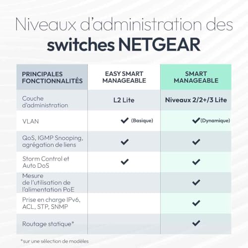 NETGEAR Série S350 Smart Switch manageable Essentials Gigabit Ethernet PoE+ 26 Ports - 24 Ports Gigabit PoE+ (Budget PoE 190W), 2 Ports SFP Gigabit dédiés, positionnement Bureau ou Rack (GS324TPv2)